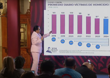 Aumenta a 273 el número de candidatos que requieren seguridad: SSPC