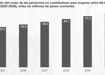 Pensión a mujeres de 60 a 64 años, costo de 53.5 mil mdp en 2025