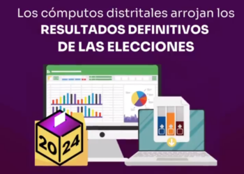 Cómputos distritales dan ventaja a Sheinbaum con 35 millones de votos: INE