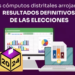 Cómputos distritales dan ventaja a Sheinbaum con 35 millones de votos: INE