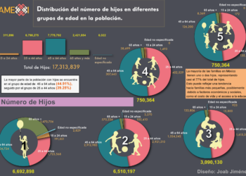 Casi la mitad de los padres de familia en México tiene entre 45 y 64 años