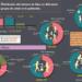 Casi la mitad de los padres de familia en México tiene entre 45 y 64 años