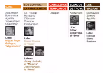 Grupos criminales ponen el precio al aguacate, mango y limón, entre otros productos