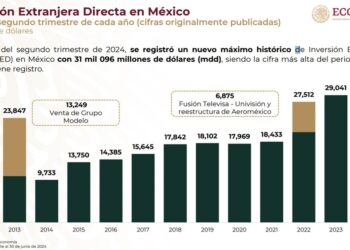 ¡Histórico! Inversión extranjera suma 31 mil mdd en primer semestre