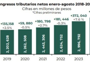 SAT: ¿De cuánto fue la recaudación de impuestos en enero-agosto?