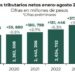 SAT: ¿De cuánto fue la recaudación de impuestos en enero-agosto?