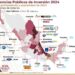 IP despide a AMLO con anuncios de inversión extranjera por 175.4 mil mdd