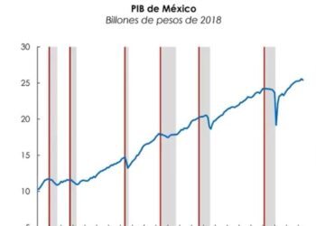 México no está en recesión, determina comité técnico independiente