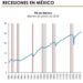 México no está en recesión, determina comité técnico independiente