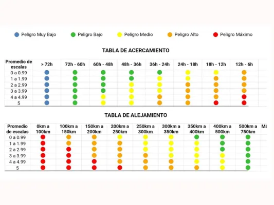 Parámetros de alertamiento por ciclón tropical | AMEXI/FOTO: preparados.gob.mx