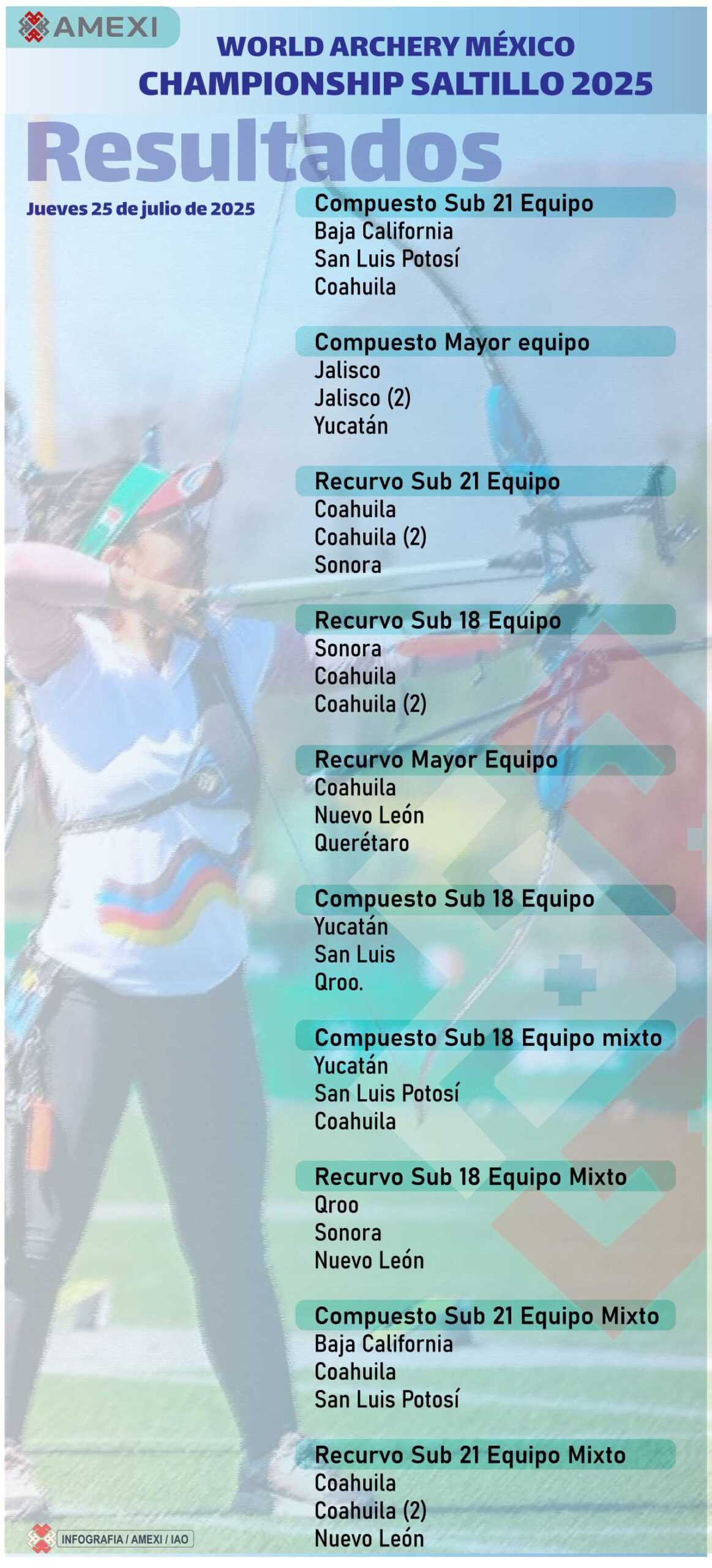 Championship Saltillo 2025