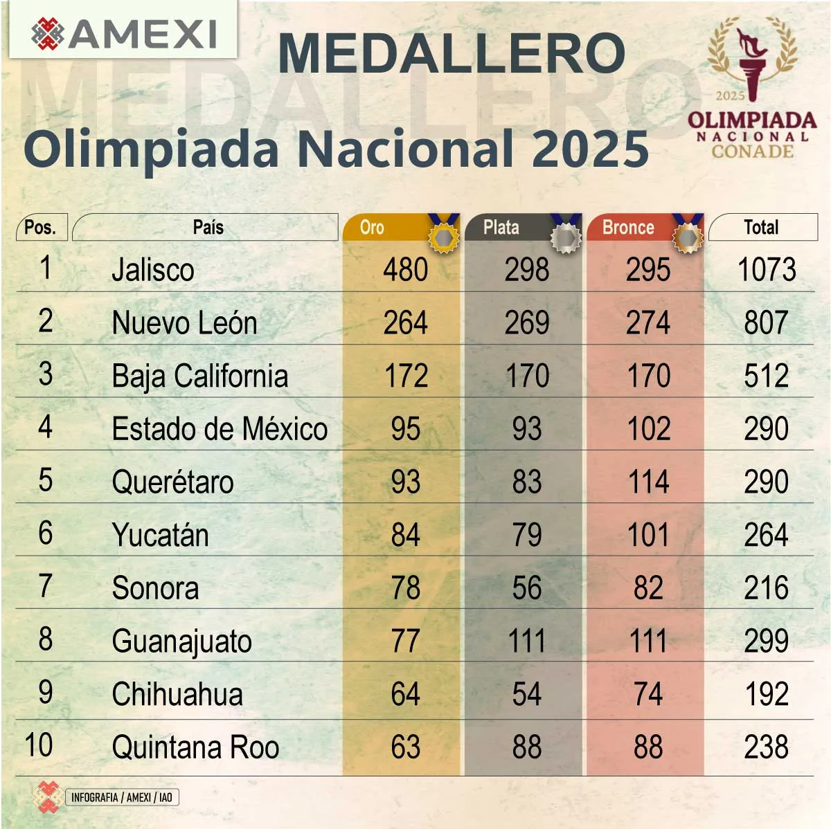 Olimpiada Nacional 2025