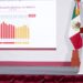 Baja de inflación es reflejo de la buena economía de México: Sheinbaum