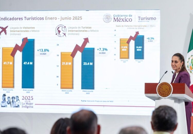 México rompe récord turístico con 94 millones de pasajeros en seis meses