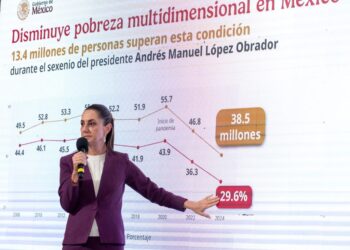 Claudia Sheinbaum presumió la disminución histórica de la pobreza en México en el sexenio de Andrés Manuel López Obrador y dijo que es una hazaña. Foto Presidencia