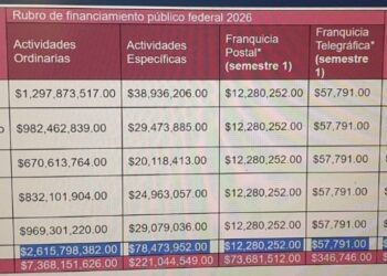 En año no electoral, partidos políticos recibirán 7 mil 737 mdp