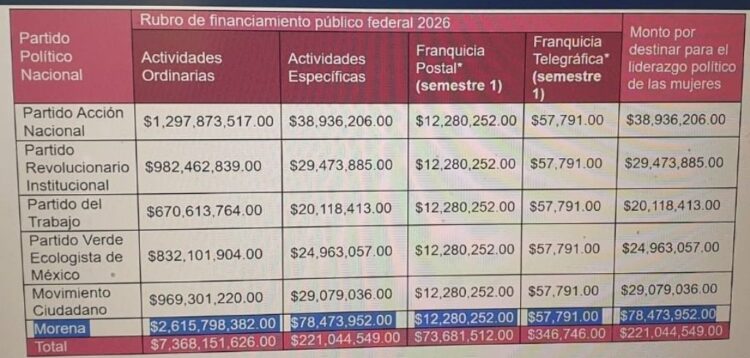 En año no electoral, partidos políticos recibirán 7 mil 737 mdp