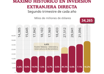 Nuevas inversiones extranjeras en México se disparan 246% al segundo trimestre del 2025