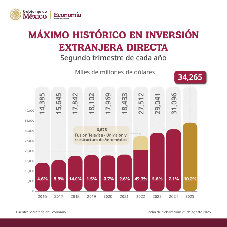 Nuevas inversiones extranjeras en México se disparan 246% al segundo trimestre del 2025