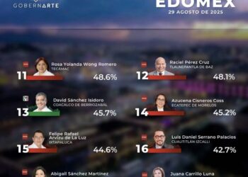 La alcaldesa de Chalco, Abigail Sánchez Martínez de las y los alcaldes peores evaluados en el Estado de México. AMEXI/FOTO/ ranking estatal de Gobernarte S.C