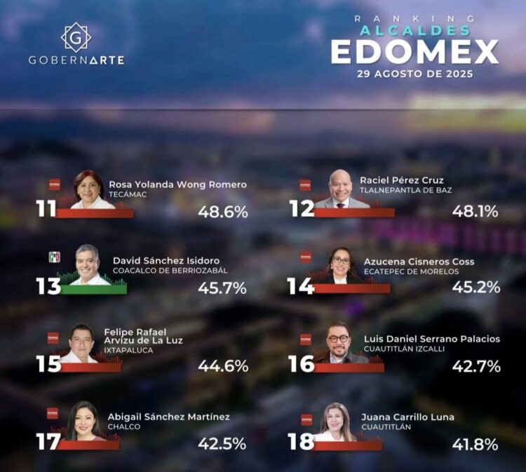 La alcaldesa de Chalco, Abigail Sánchez Martínez de las y los alcaldes peores evaluados en el Estado de México. AMEXI/FOTO/ ranking estatal de Gobernarte S.C