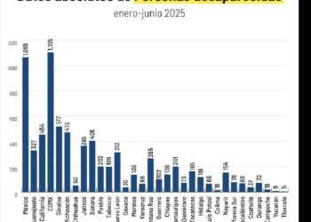 CDMX primer lugar de personas desaparecidas y no localizadas. México Evalúa reporta mil 306 casos de enero a julio de este año.