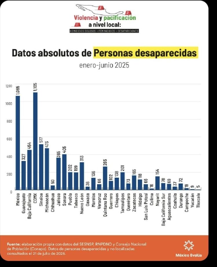 CDMX primer lugar de personas desaparecidas y no localizadas. México Evalúa reporta mil 306 casos de enero a julio de este año.