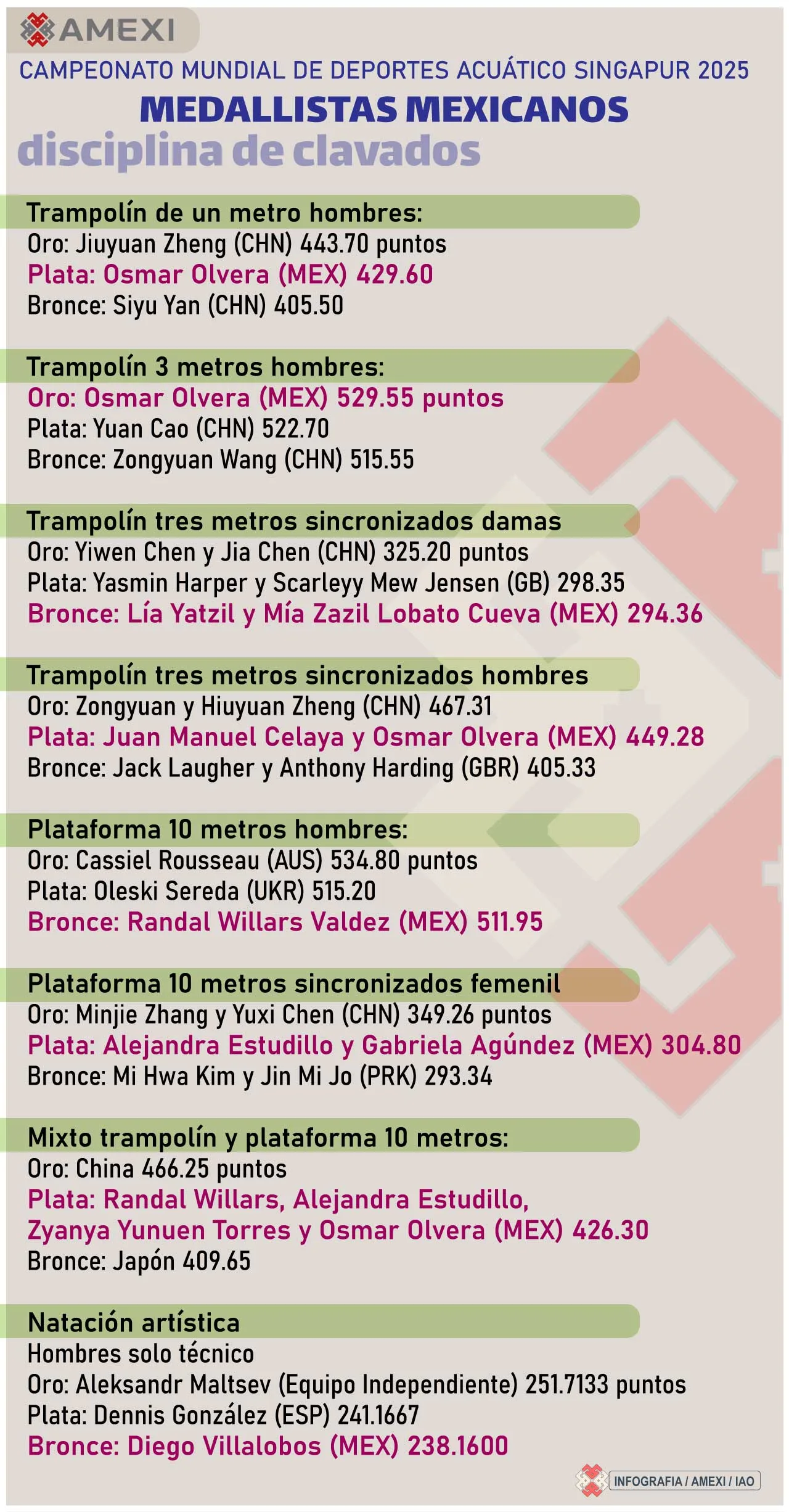 medallistas mexicanos