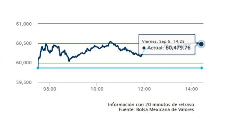 BMV rompe la barrera de los 60 mil puntos; impone nuevo máximo impulsada por la Fed
