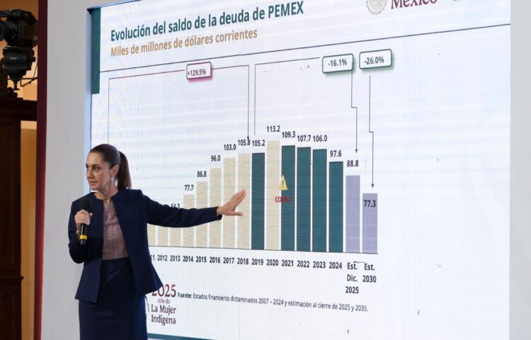 La “maldita deuda corrupta” de Calderón y Peña en Pemex presiona las finanzas: Sheinbaum