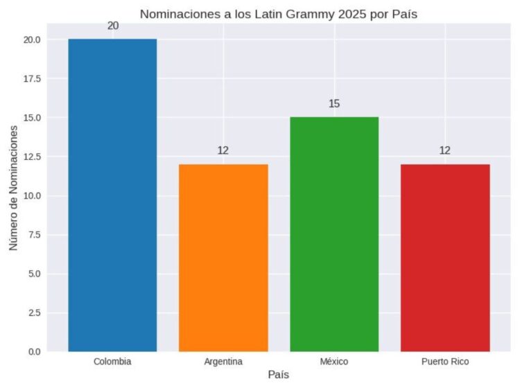 Colombia, Argentina, México y Puerto Rico lideran las nominaciones a los Latin Grammy 2025