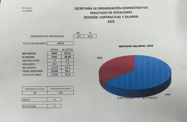 Resultado final de la votación del STUNAM, en la que la mayoría vota por conjurar la huelga y aceptar el aumento salarial ofrecido por la UNAM
