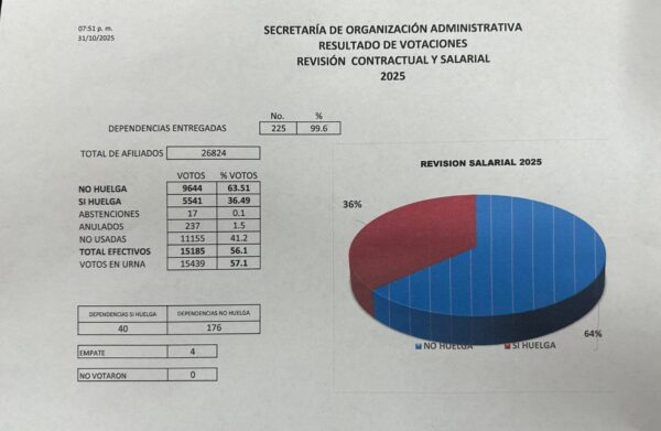Resultado final de la votación del STUNAM, en la que la mayoría vota por conjurar la huelga y aceptar el aumento salarial ofrecido por la UNAM