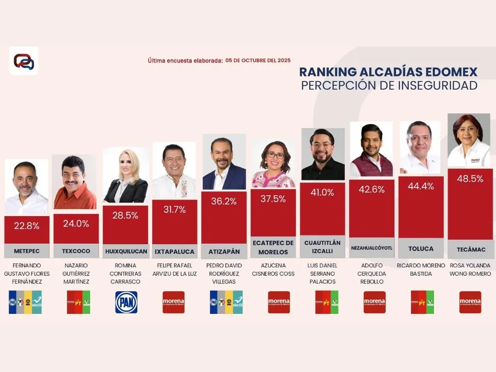 Estado de México Crece percepción de inseguridad en municipios morenistas