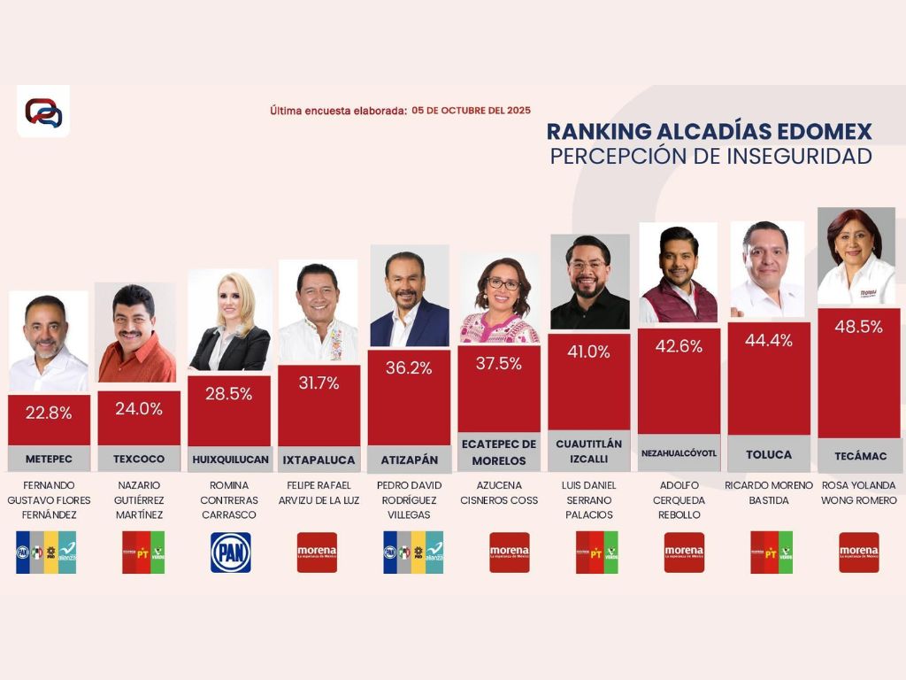 Estado de México Crece percepción de inseguridad en municipios morenistas