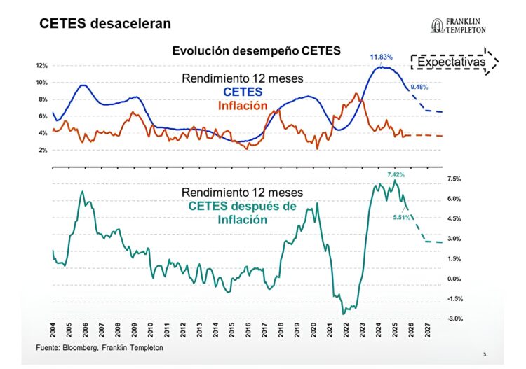 Cetes pierden brillo: ¿siguen siendo una buena inversión?
