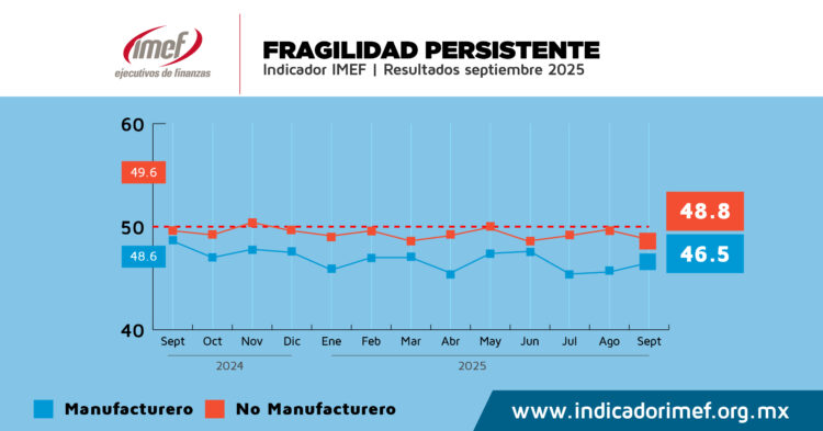Persiste fragilidad de economía mexicana, sin señales de recuperación: IMEF