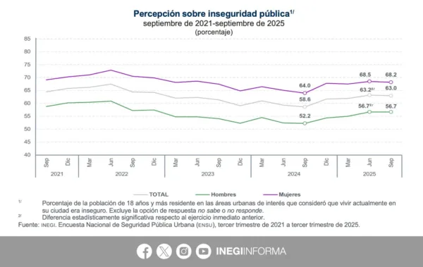 Inseguridad urbana en México: 63.0 % considera inseguro vivir en su ciudad. AMEXI / Foto: INEGI