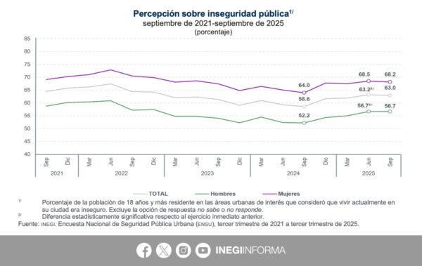 Inseguridad urbana en México: 63.0 % considera inseguro vivir en su ciudad. AMEXI / Foto: INEGI
