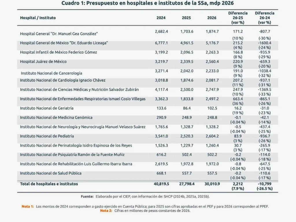 Hospitales en el PEF 2026. AMEXI Gráfica CIEP