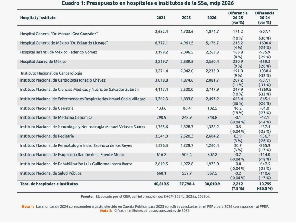 Hospitales en el PEF 2026. AMEXI Gráfica CIEP