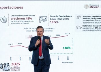 La inversión extranjera marca récord y refuerza la confianza global en México: Ebrard