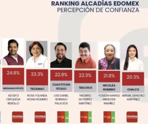 Gobierno de Chalco: baja aprobación