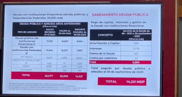 Reducen deuda pública de Oaxaca en tres años