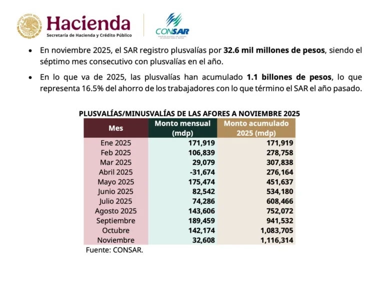 Afores acumulan siete meses de plusvalías; marcan nuevo histórico