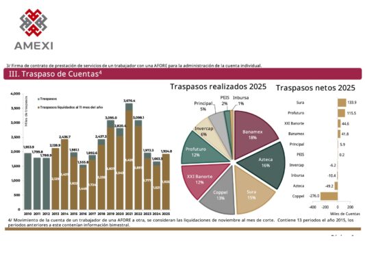 Traspasos entre Afores aumentan en 2025, según Consar.