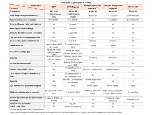 Seguros para mascotas en México al alza