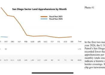 Estadísticas oficiales CBP, de reducción de cruces fronterizos ilegales