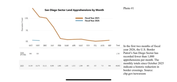 Estadísticas oficiales CBP, de reducción de cruces fronterizos ilegales
