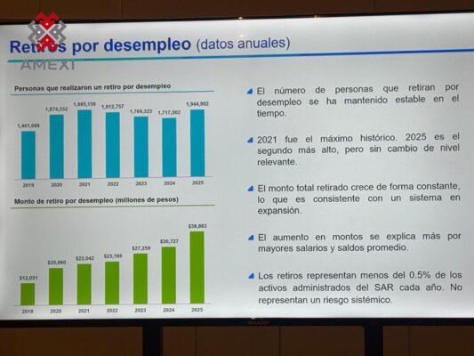 Amafore presenta resultados de retiros por desempleo en 2025